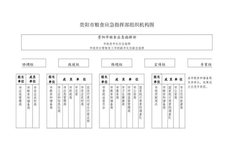 贵阳市粮食应急指挥部组织机构图.docx_第1页