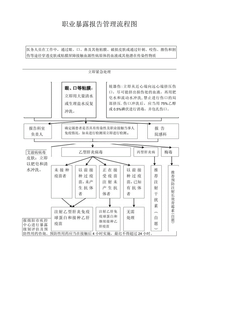 职业暴露报告管理流程图.docx_第1页