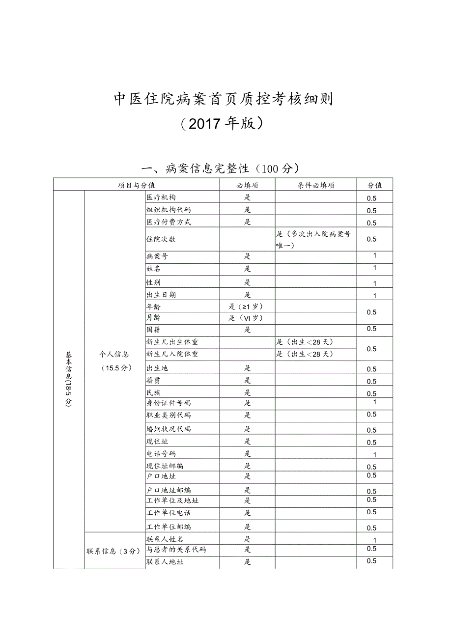 中医住院病案首页质控考核细则.docx_第1页