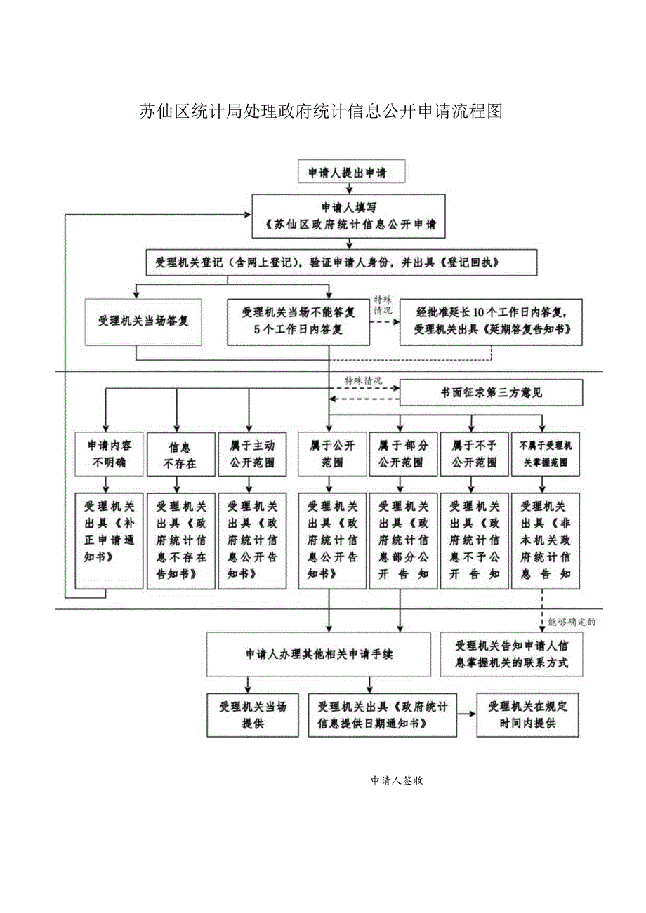 苏仙区统计局处理政府统计信息公开申请流程图.docx_第1页