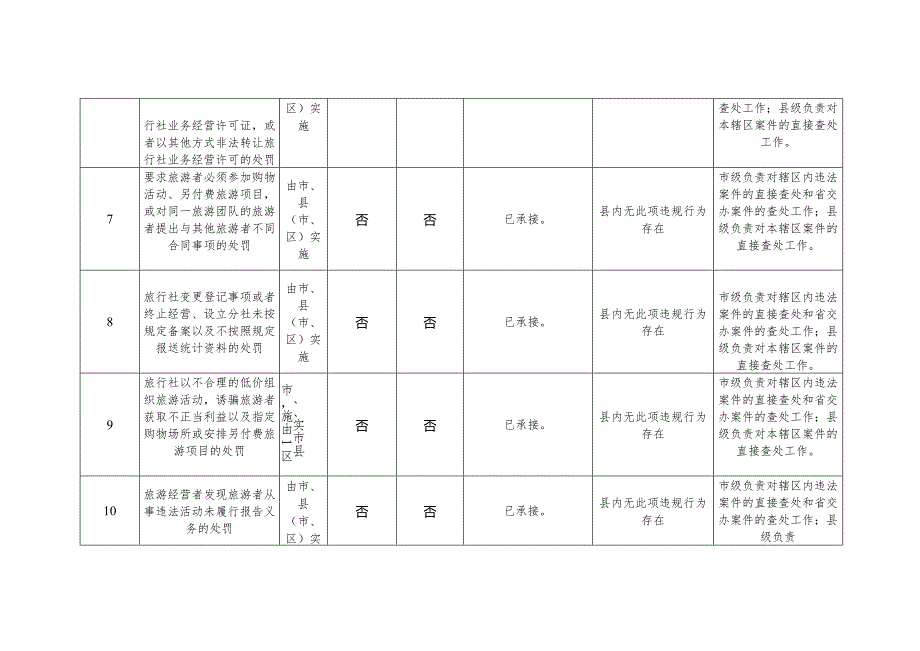 行政处罚权实施属地化执法事项情况统计表.docx_第3页