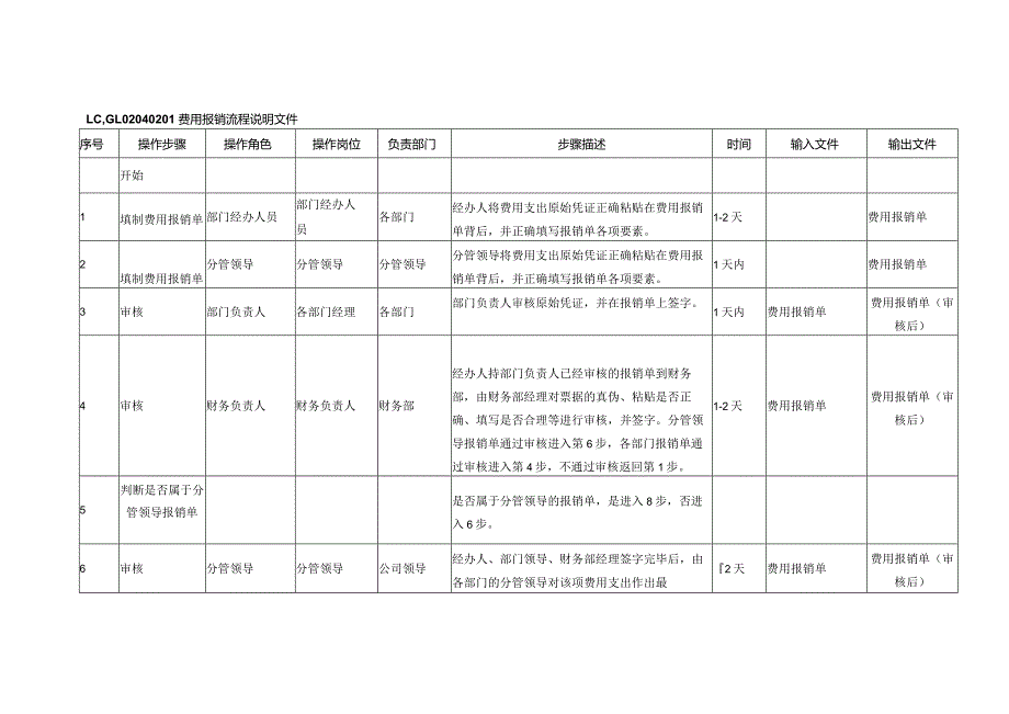 费用报销流程说明文件.docx_第1页