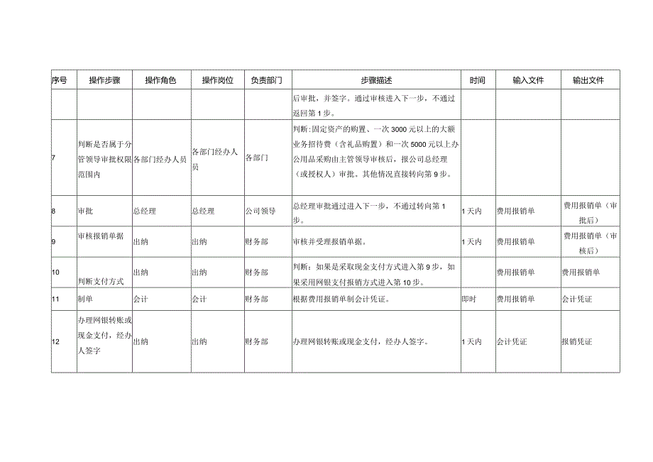 费用报销流程说明文件.docx_第2页