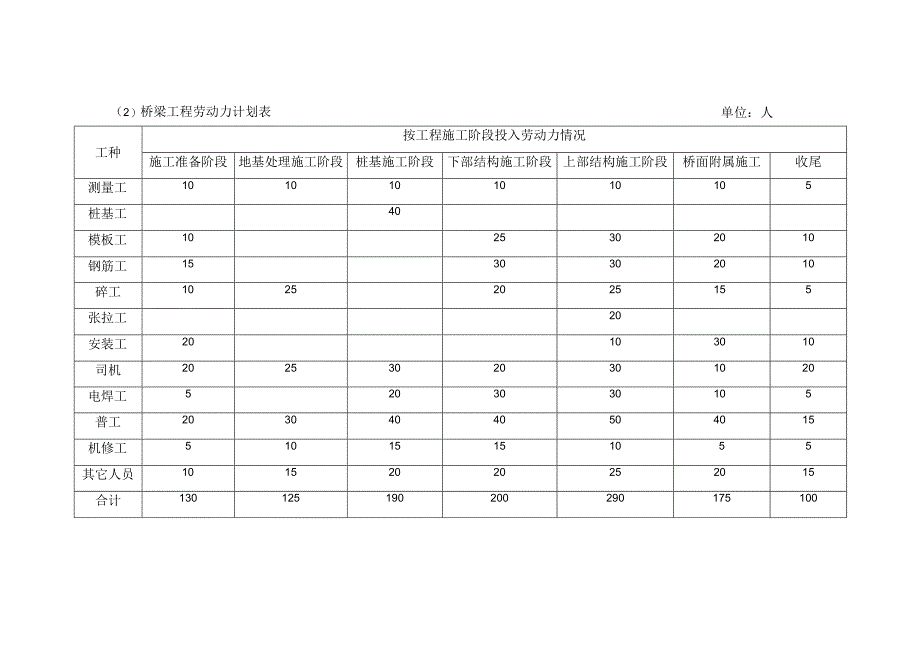 劳动力计划表（公路工程）.docx_第2页