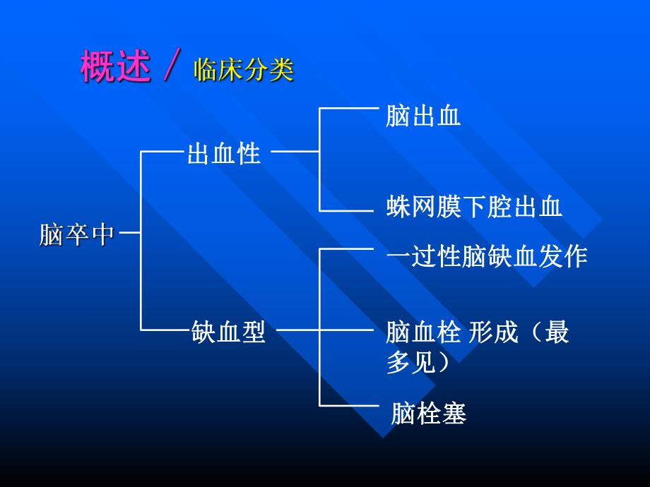 偏瘫患者康复训练.ppt_第3页