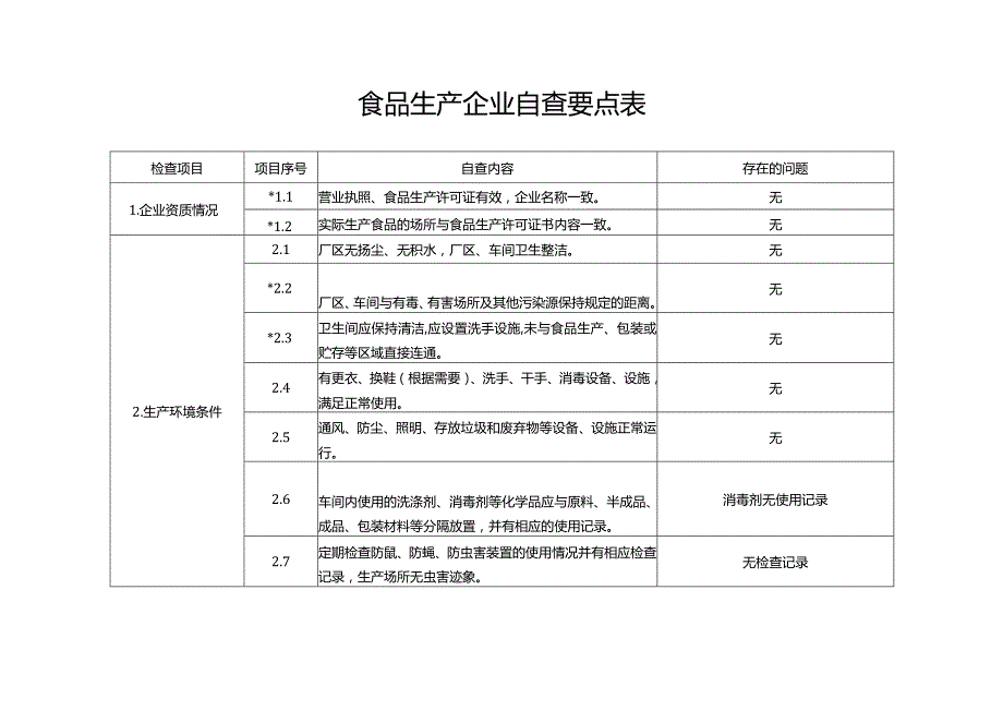 食品生产企业自查要点表.docx_第1页