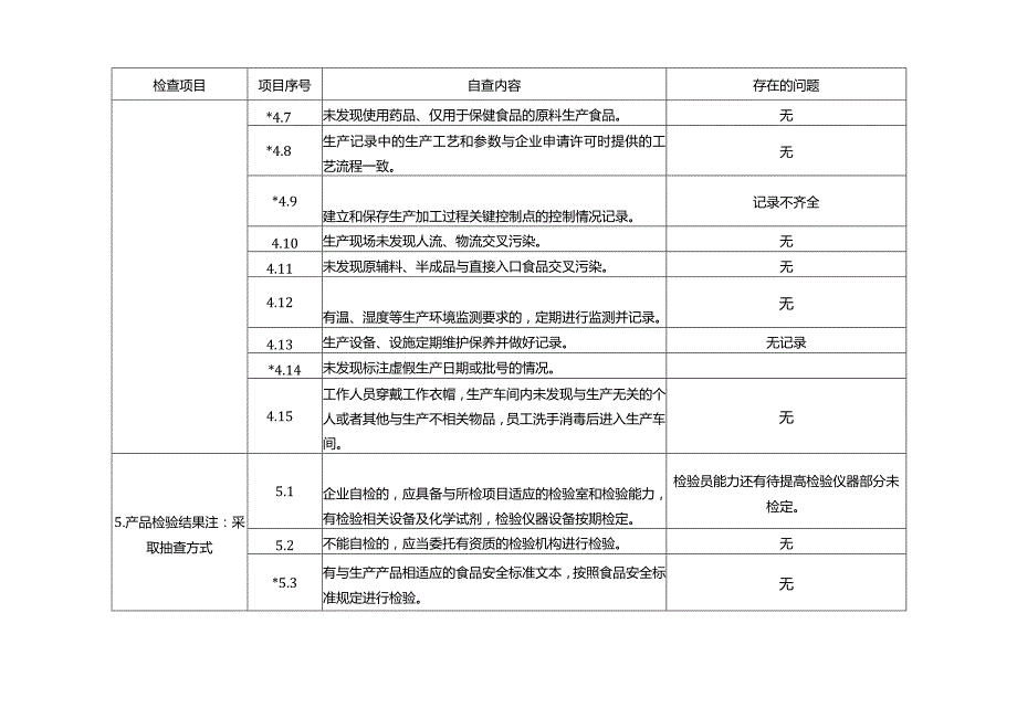 食品生产企业自查要点表.docx_第3页