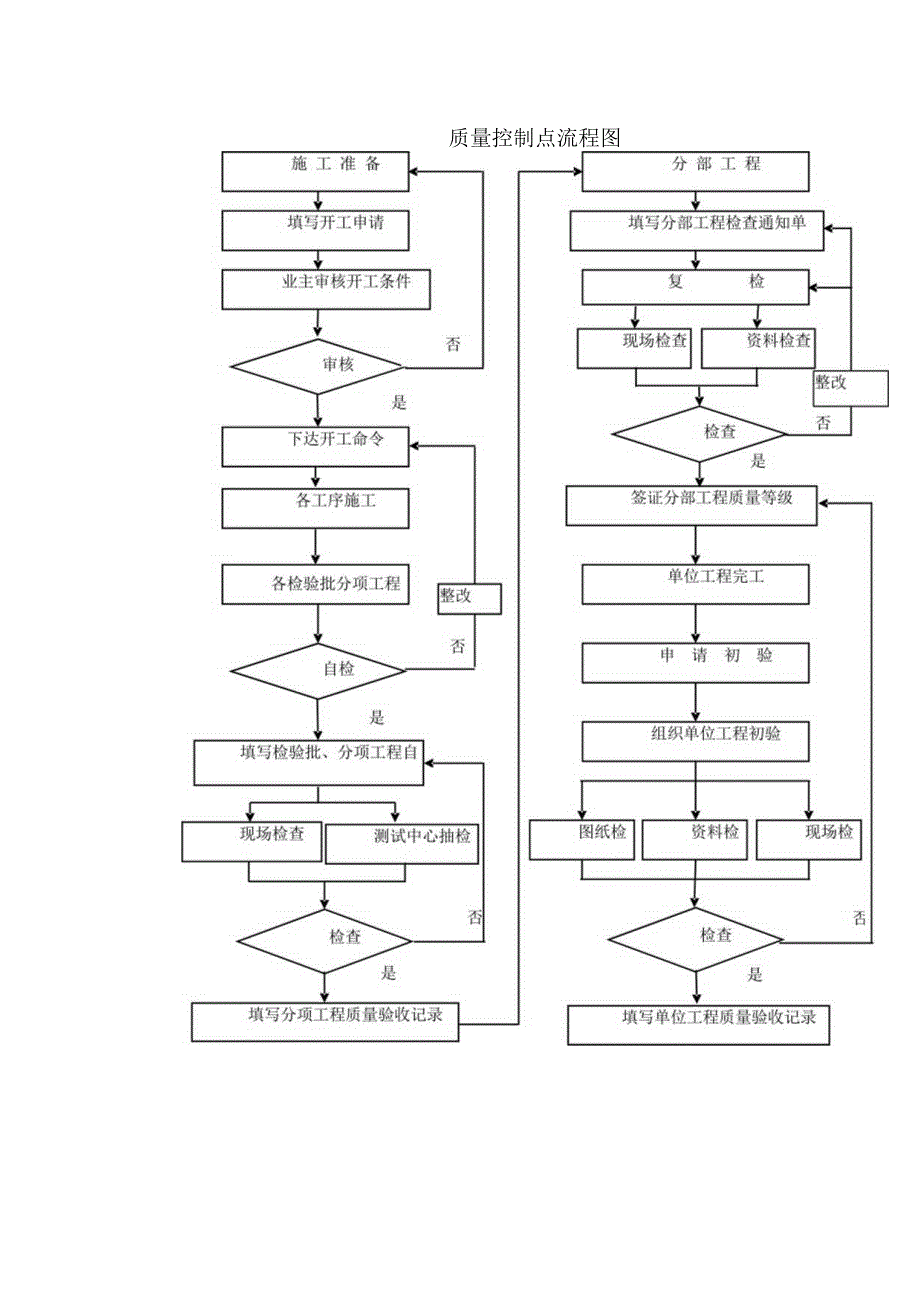 质量控制点流程图.docx_第1页