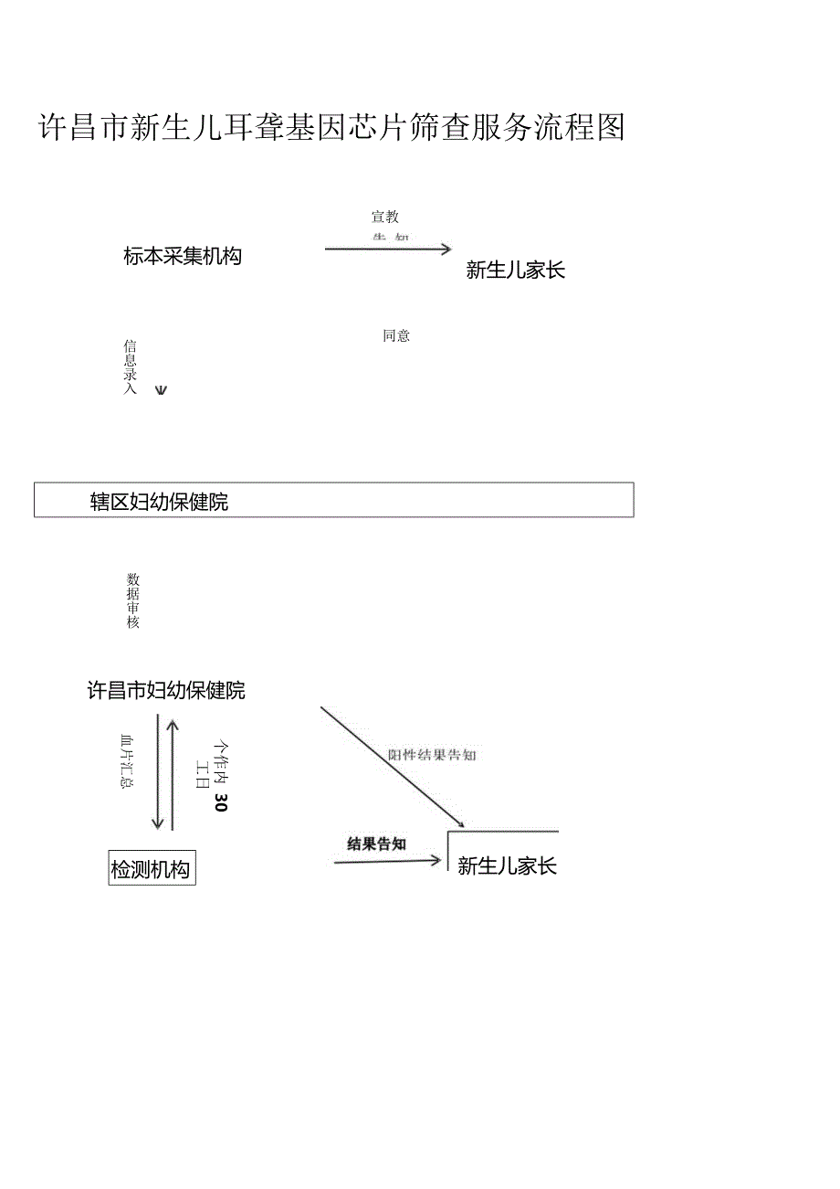 许昌市新生儿耳聋基因芯片筛查服务流程图.docx_第1页