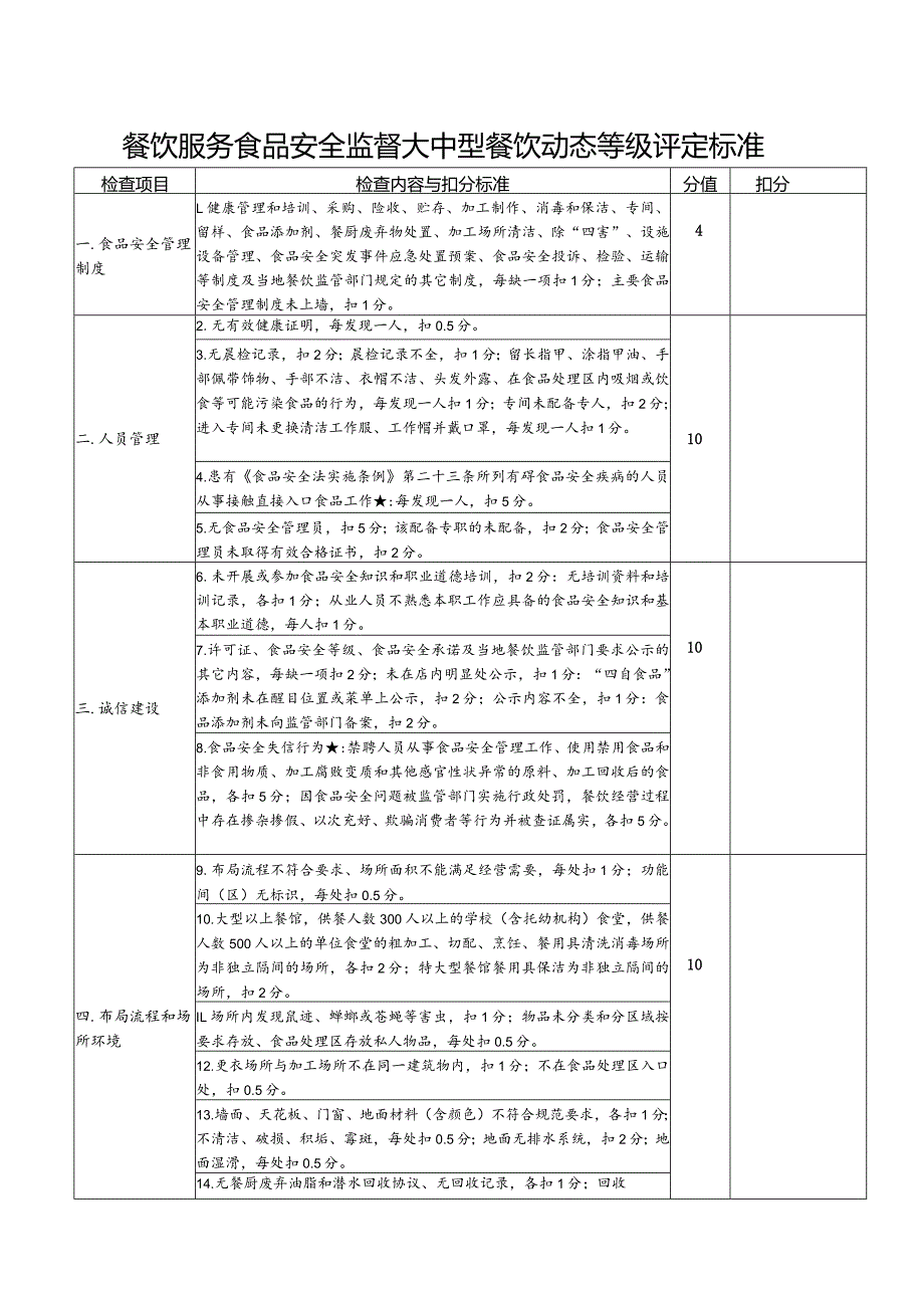 餐饮服务食品安全监督大中型餐饮动态等级评定标准.docx_第1页