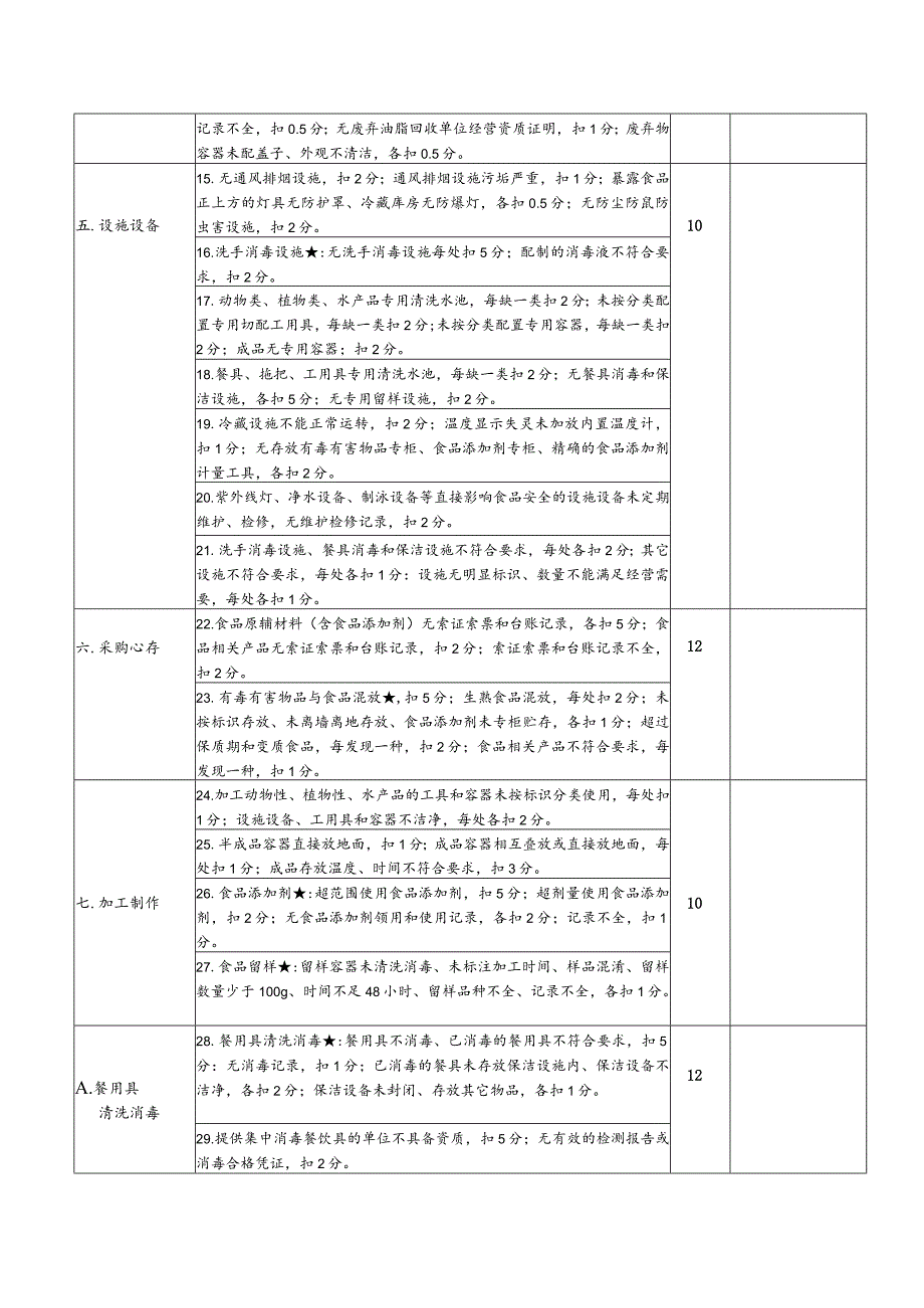 餐饮服务食品安全监督大中型餐饮动态等级评定标准.docx_第2页