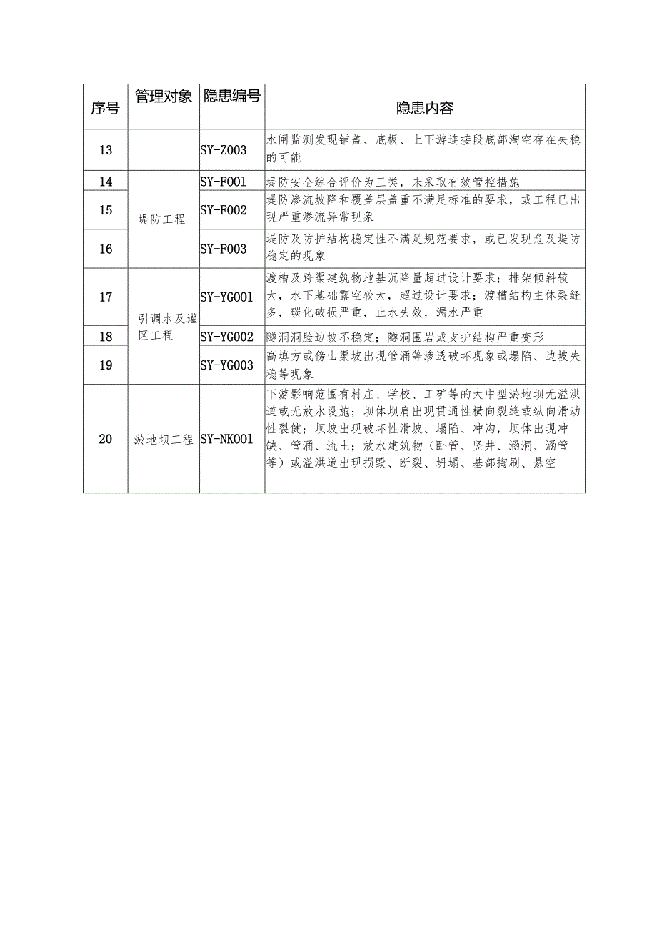 水利工程运行管理生产安全重大事故隐患清单指南2023.docx_第3页