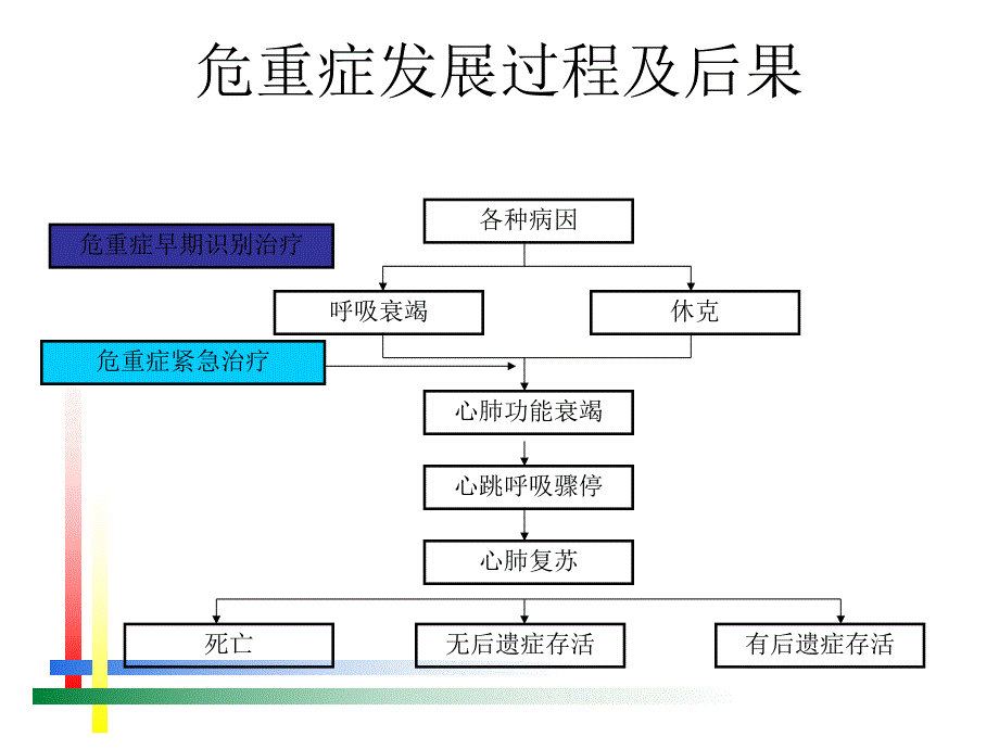 儿童危重症早期识别.ppt_第3页