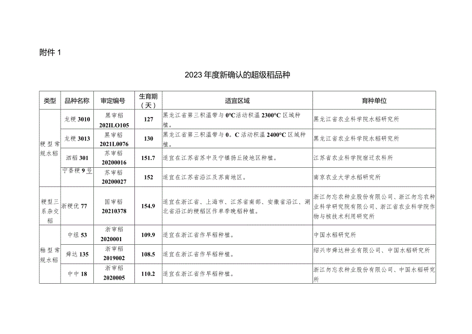 2023年度新确认的超级稻品种.docx_第1页