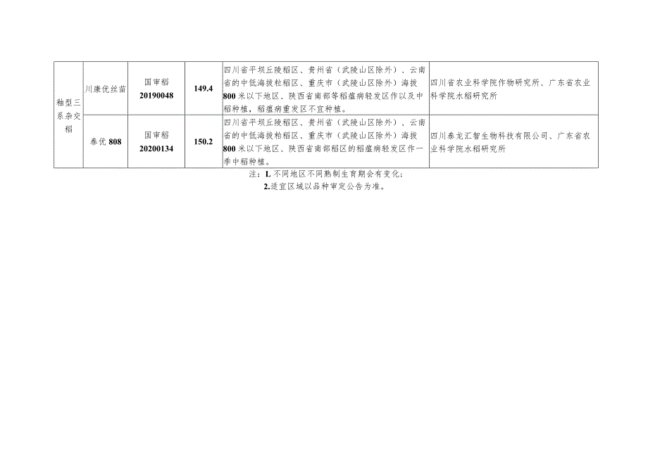 2023年度新确认的超级稻品种.docx_第3页