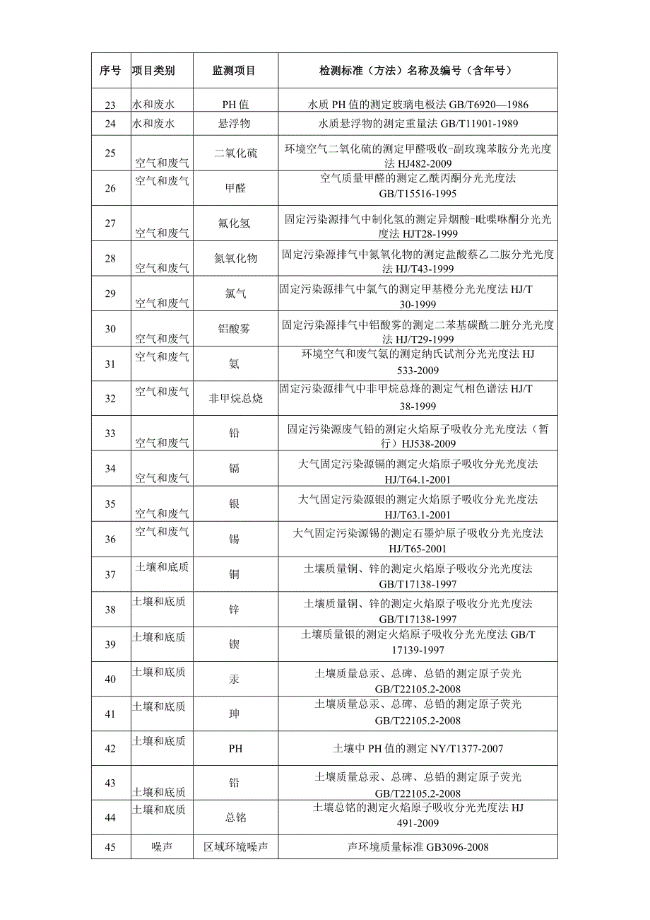 苏州市工业园区绿环环境检测技术有限公司能力认定环境监测能力确认表.docx_第2页