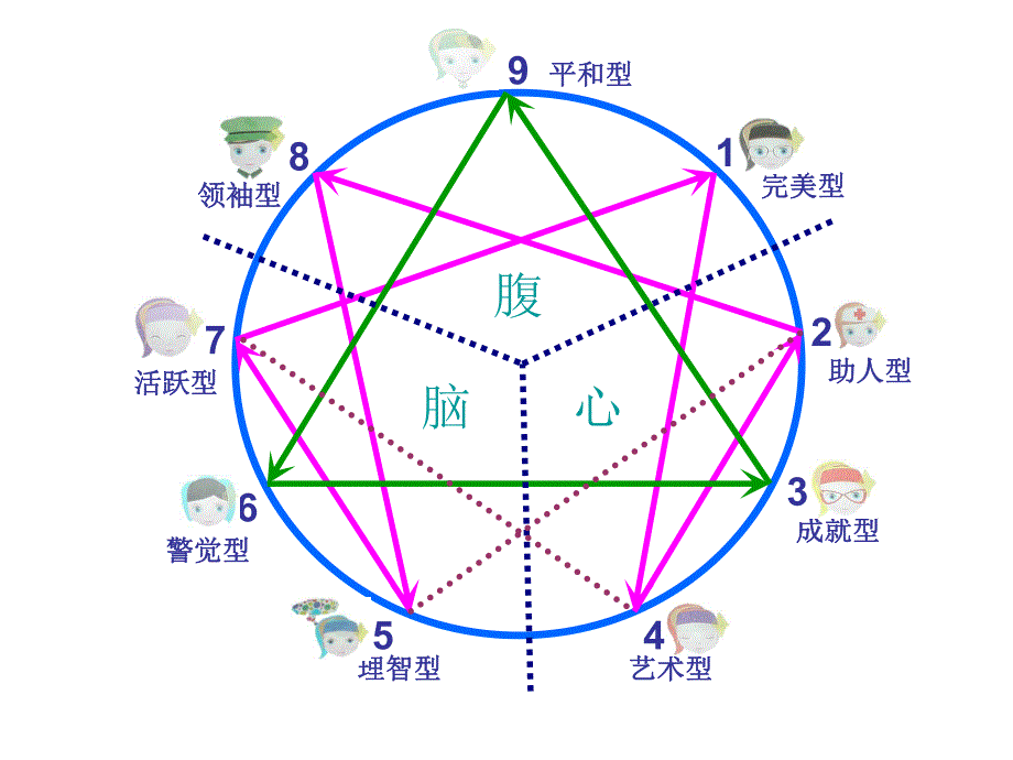 分享：九型性格应用.ppt_第2页