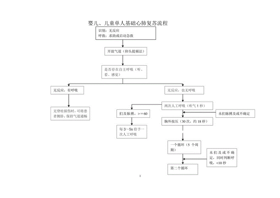 婴儿、儿童单人基础心肺复苏流程.docx_第1页