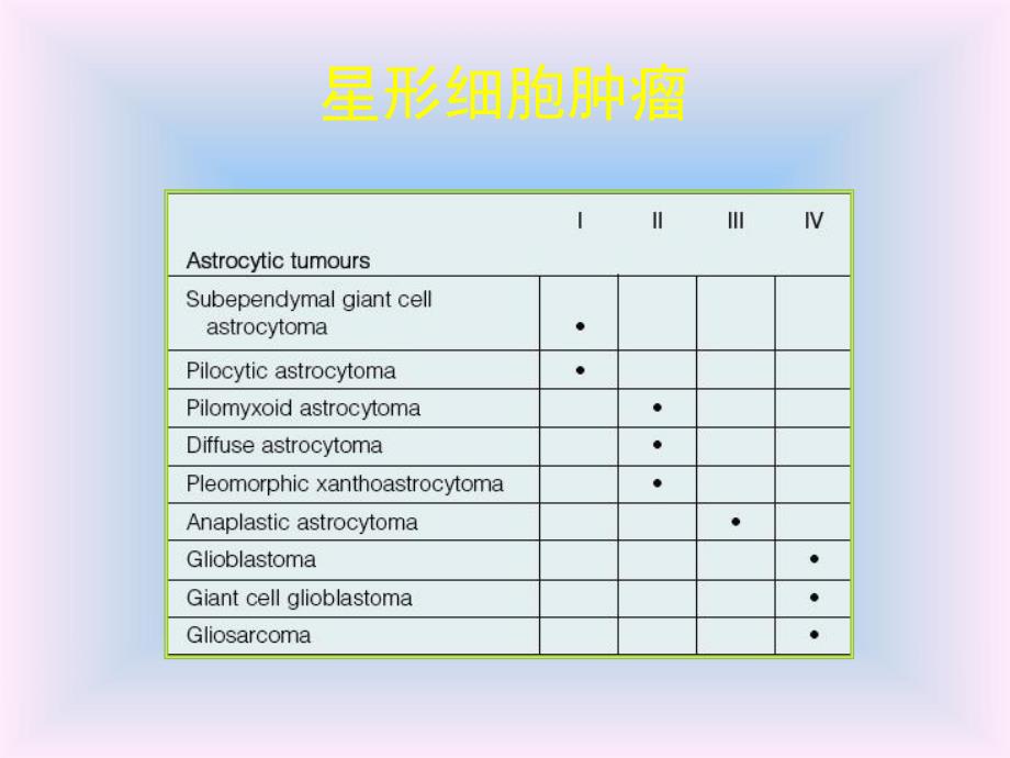 中枢神经系统肿瘤的WHO分类及影像学诊断（一） .ppt_第3页