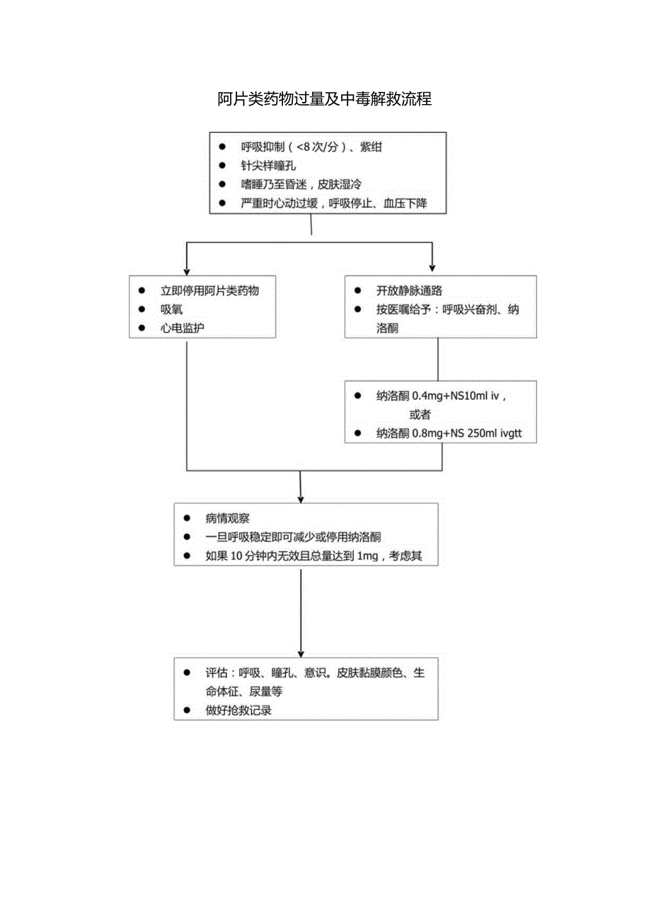 阿片类药物过量及中毒解救流程.docx_第1页