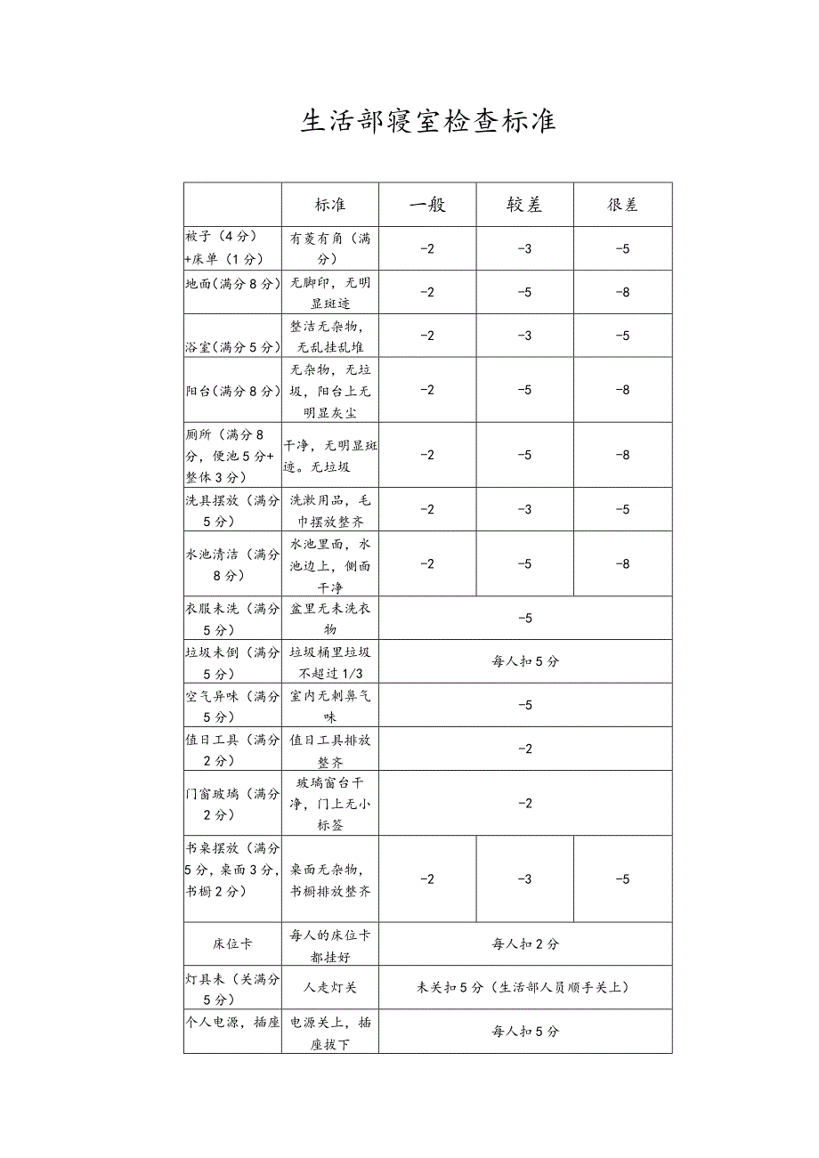 生活部寝室检查标准.docx_第1页