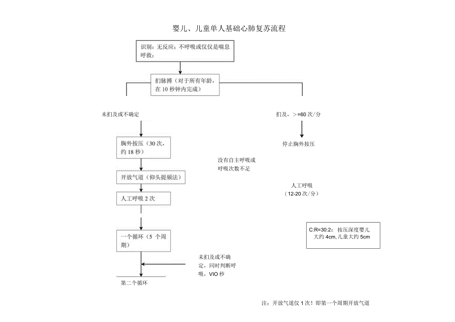 婴儿及儿童单人基础心肺复苏流程.docx_第1页