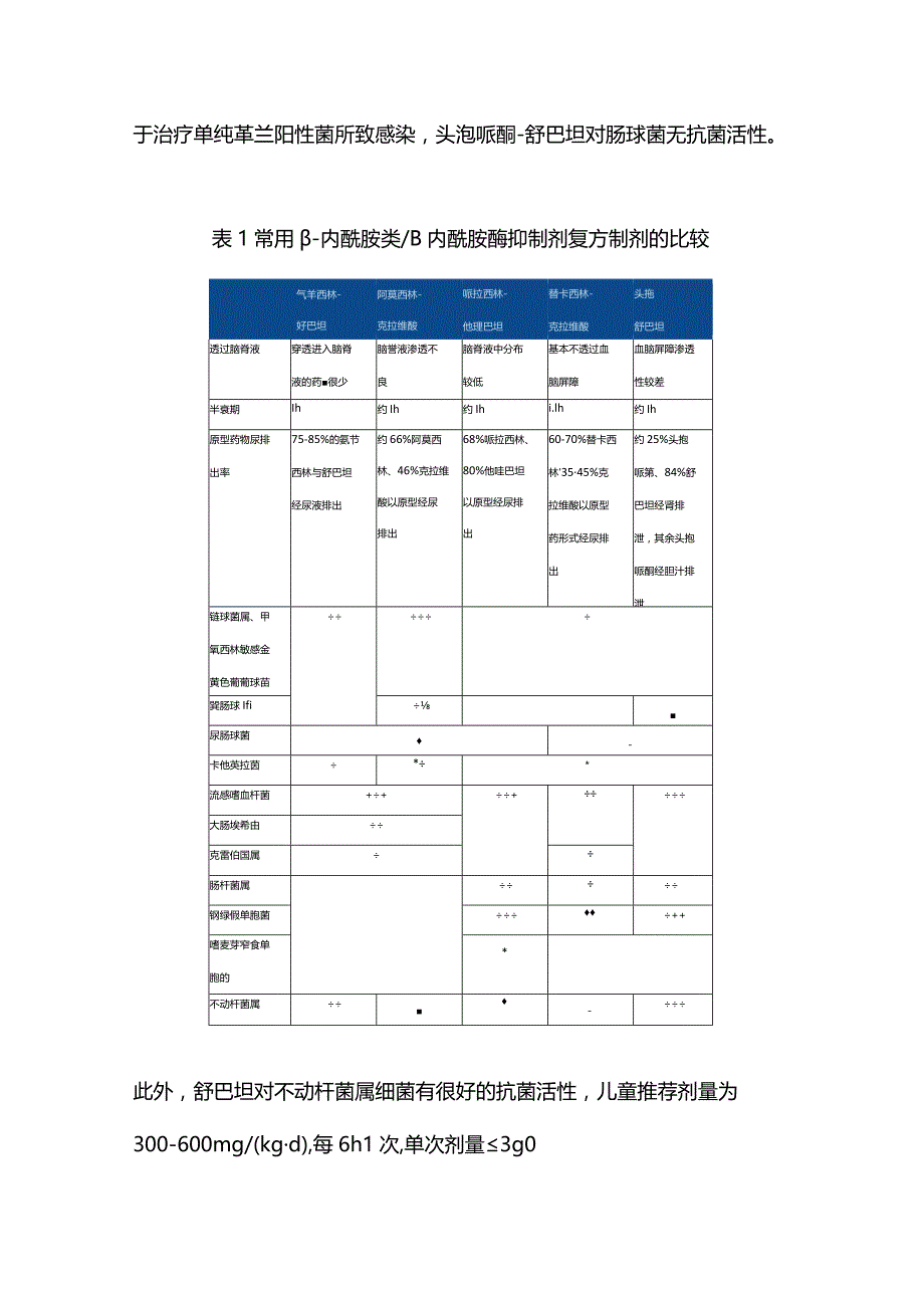 最新：β-内酰胺类β内酰胺酶抑制剂复方制剂在儿童感染性疾病中的选用.docx_第2页