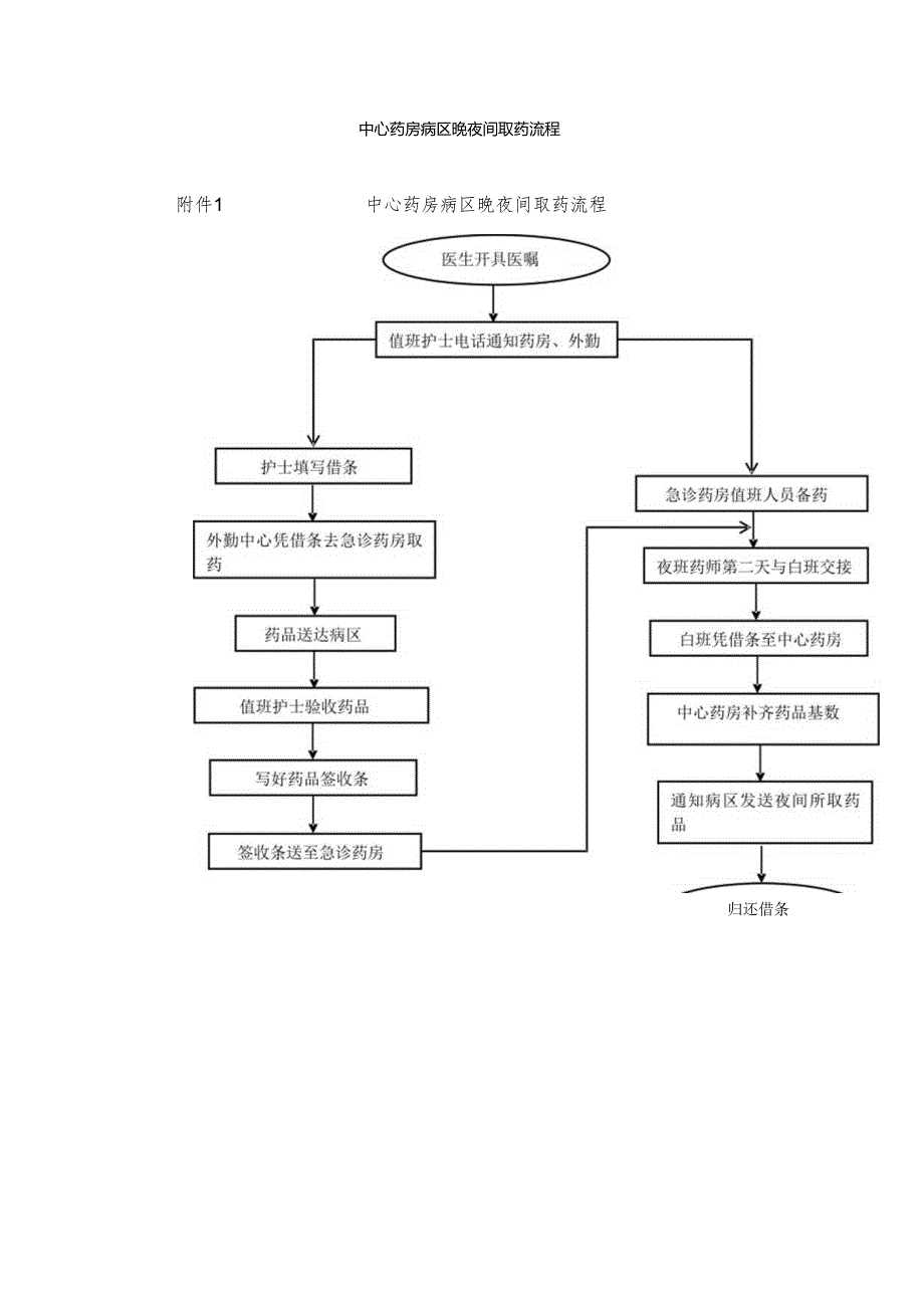 病区晚夜间取药流程.docx_第1页