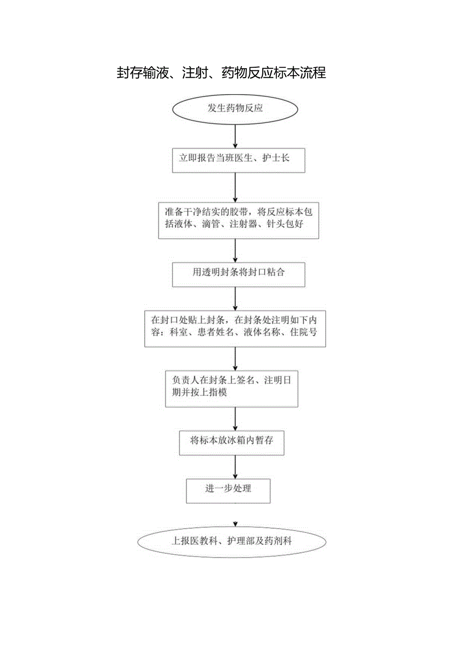 封存输液、注射、药物反应标本流程.docx_第1页