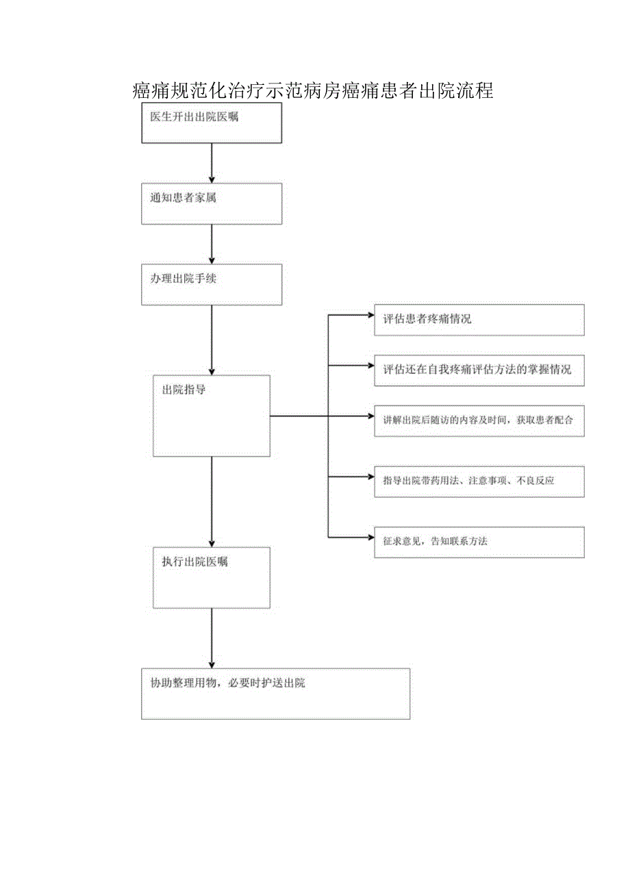 癌痛患者出院流程.docx_第1页