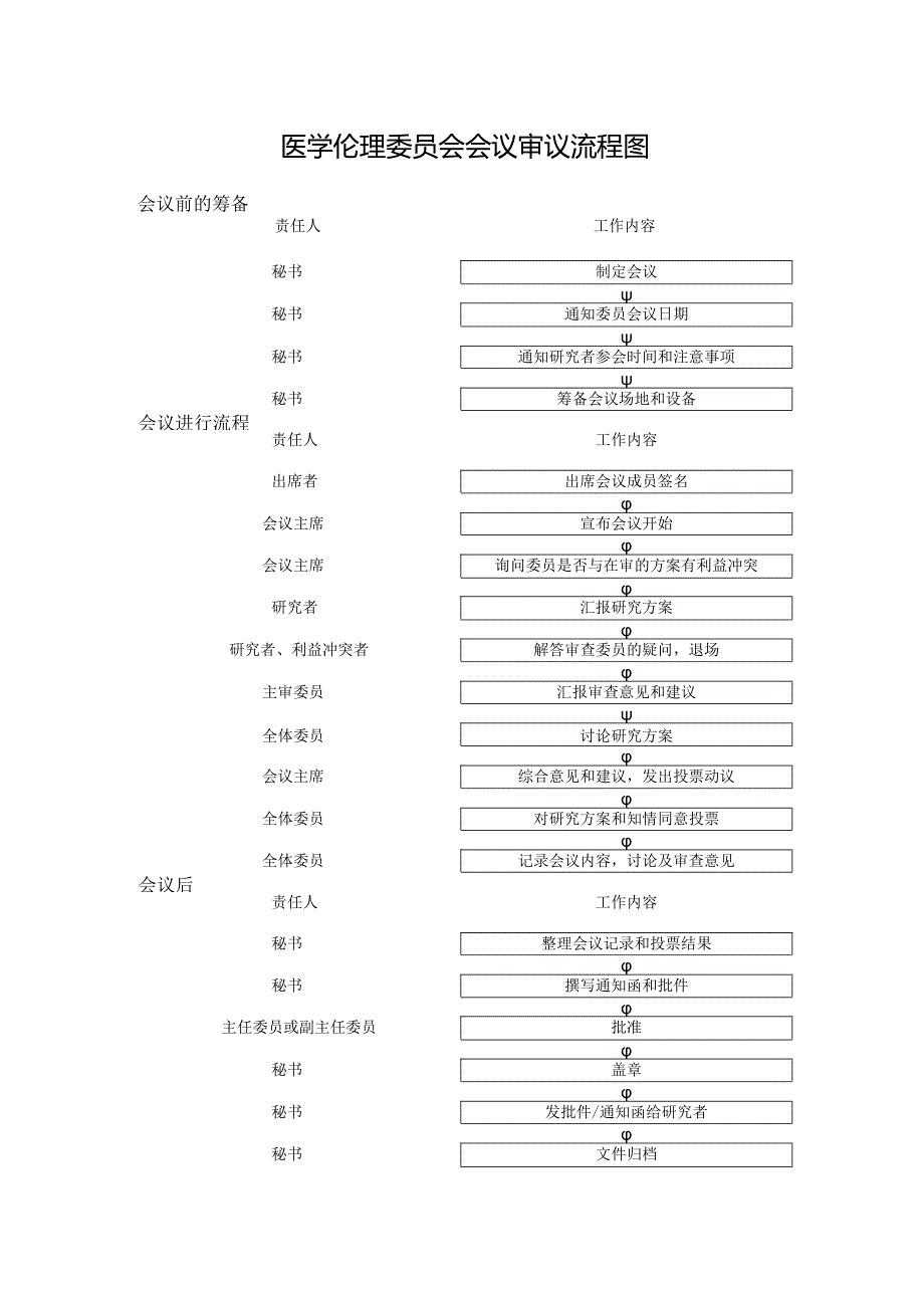 医学伦理委员会会议审议流程图.docx_第1页