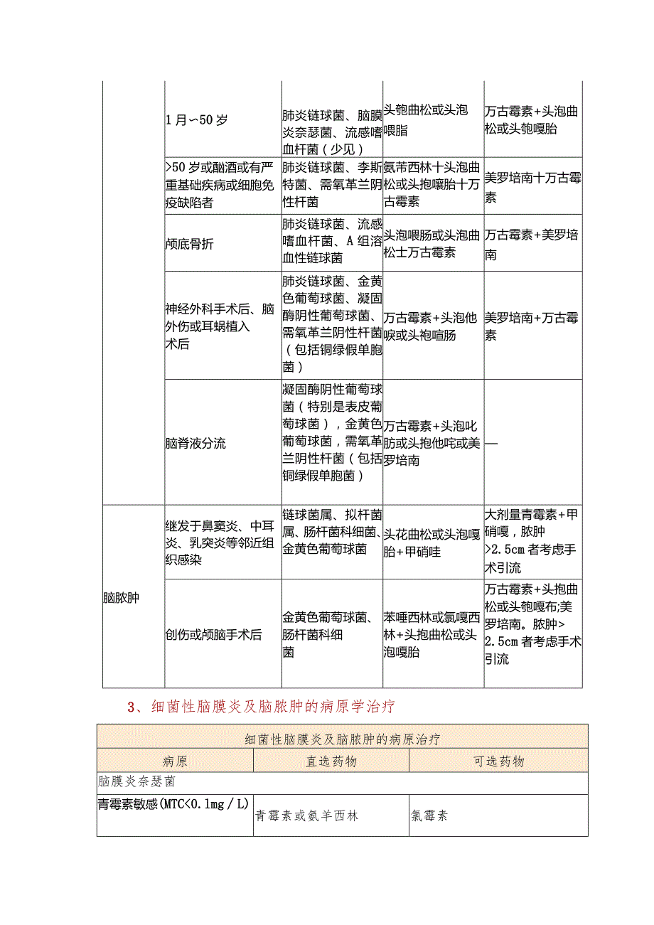 细菌性脑膜炎及脑脓肿经验性抗菌治疗原则.docx_第2页