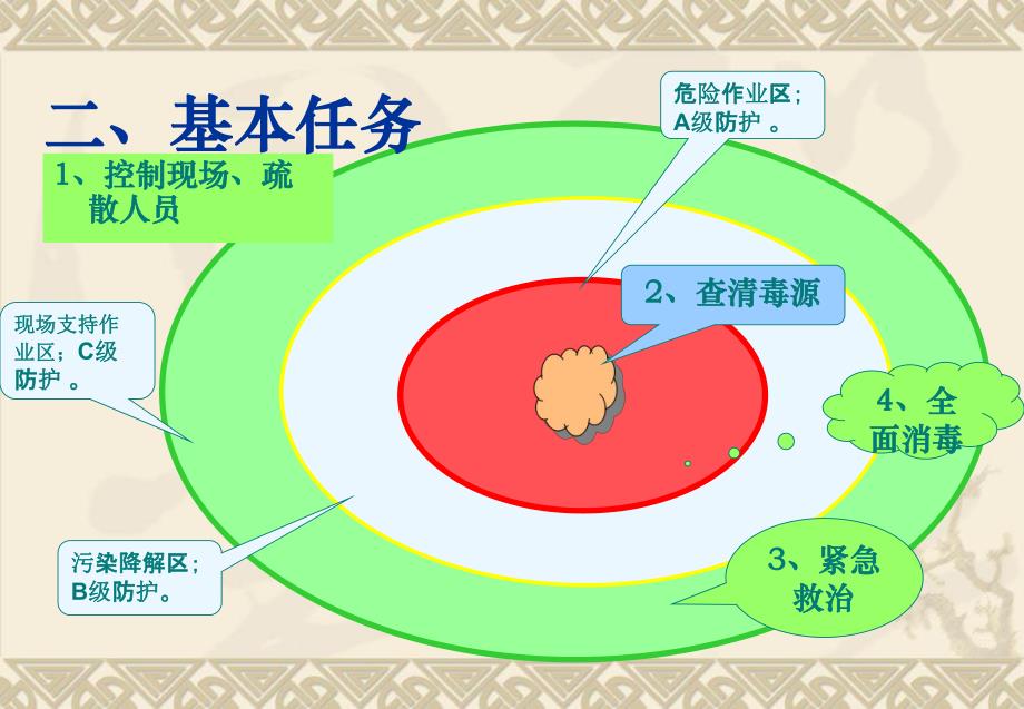 医院急性化学中毒处置技术.ppt_第3页