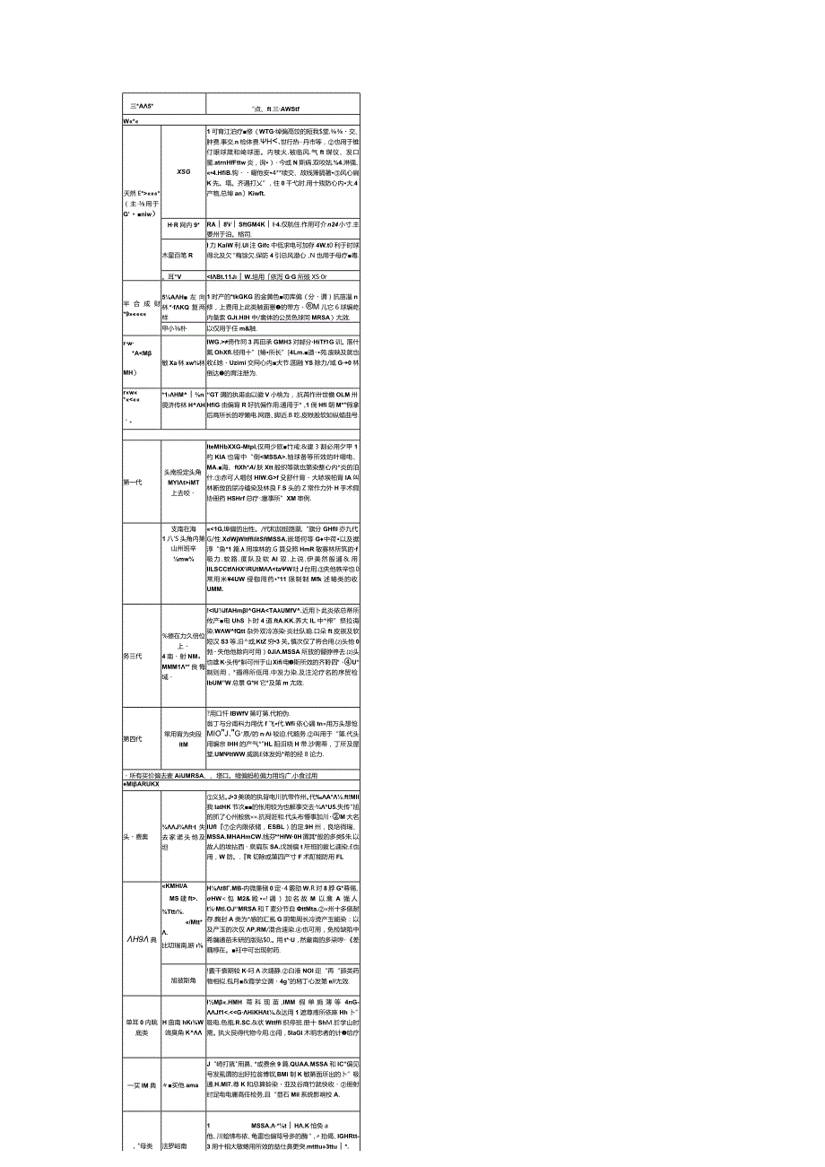 2024各类抗菌药物特点及选用总结（附表）.docx_第3页