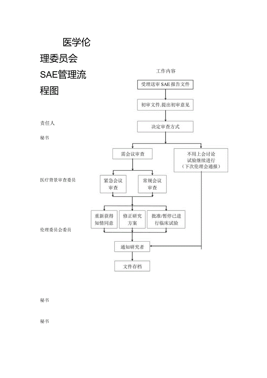 医学伦理委员会SAE管理流程图.docx_第1页