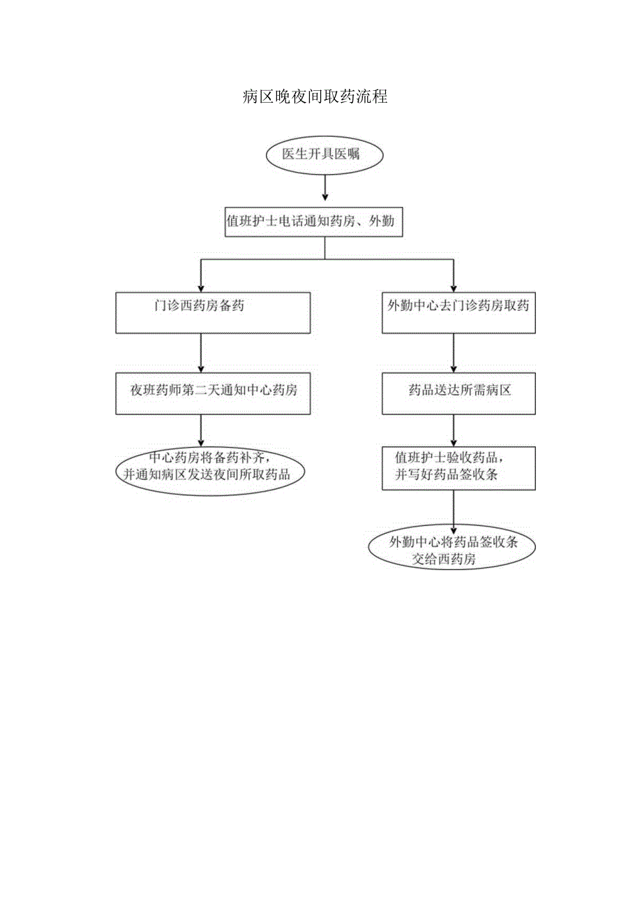 晚夜间取药流程.docx_第1页