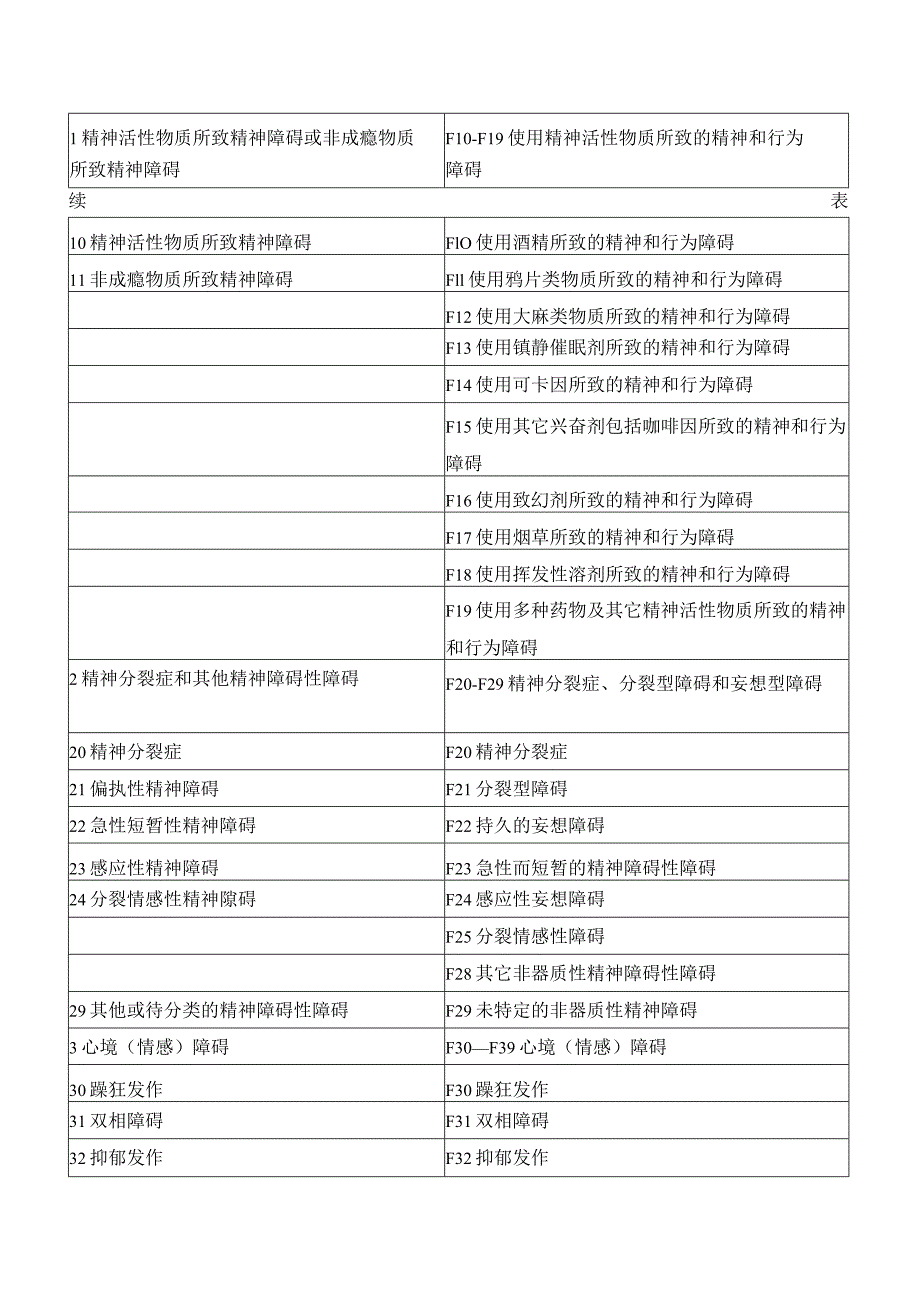 精神障碍的分类.docx_第3页