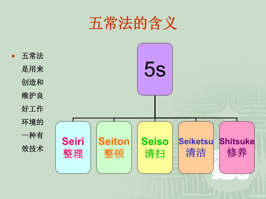 五常法在临床护理工作中的应用.ppt_第3页