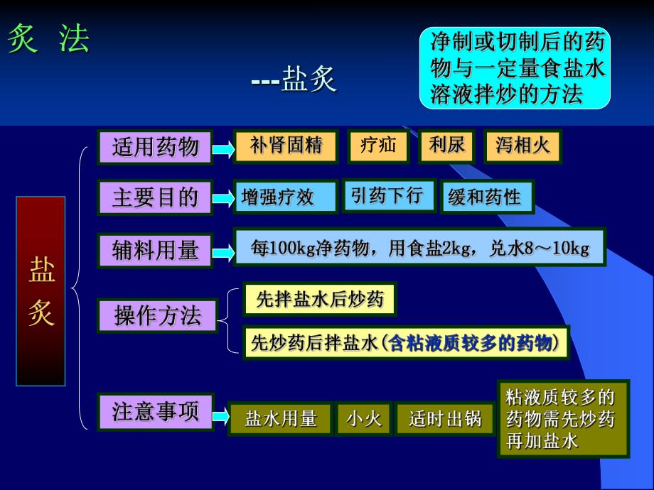 中药炮制技术(PPT48).ppt_第3页