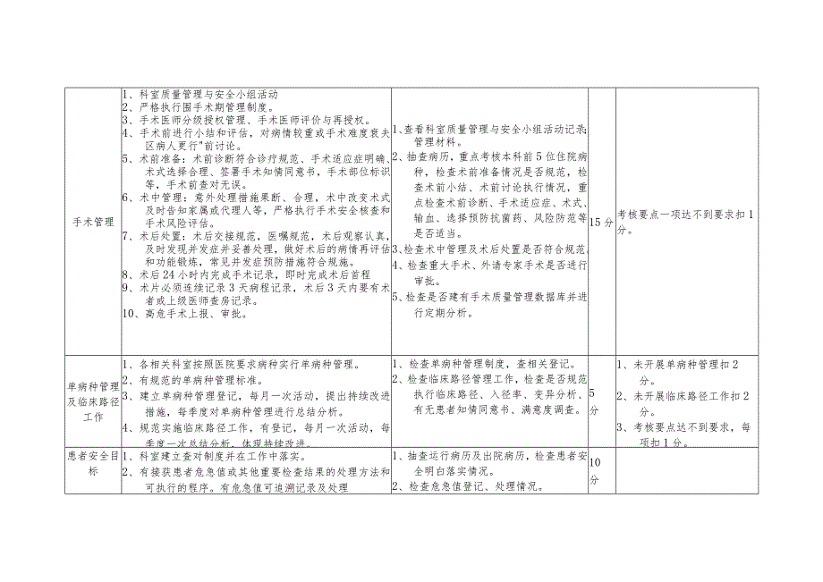 区县医疗质量督导检查标准（30个质控小组）.docx_第3页