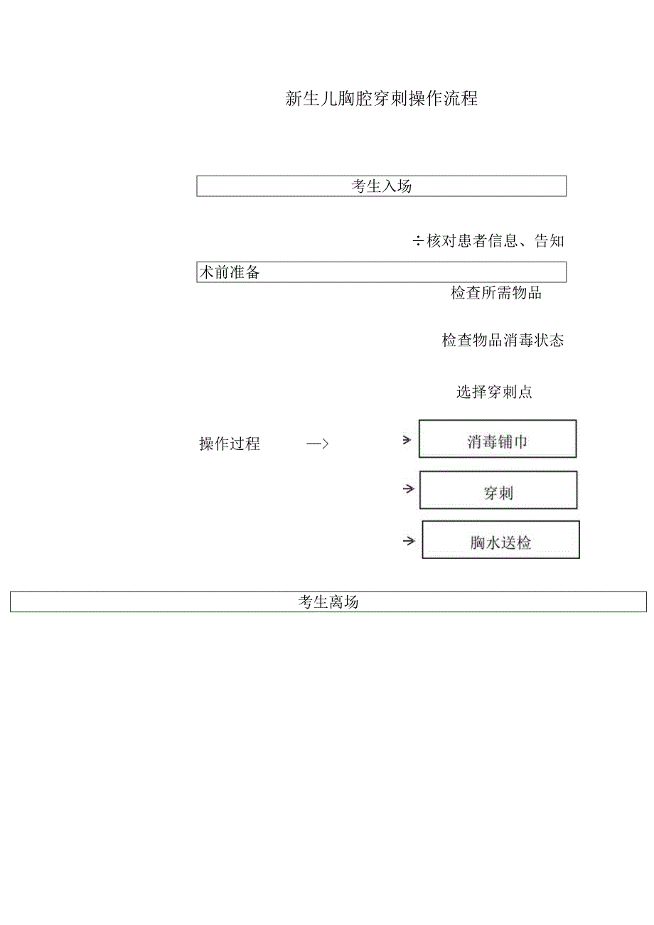 3.1妇幼技能竞赛-新生儿胸腔穿刺评分标准.docx_第1页