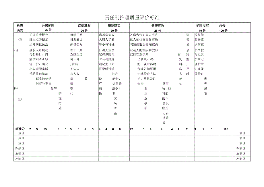 责任制护理质量评价标准表格.docx_第1页