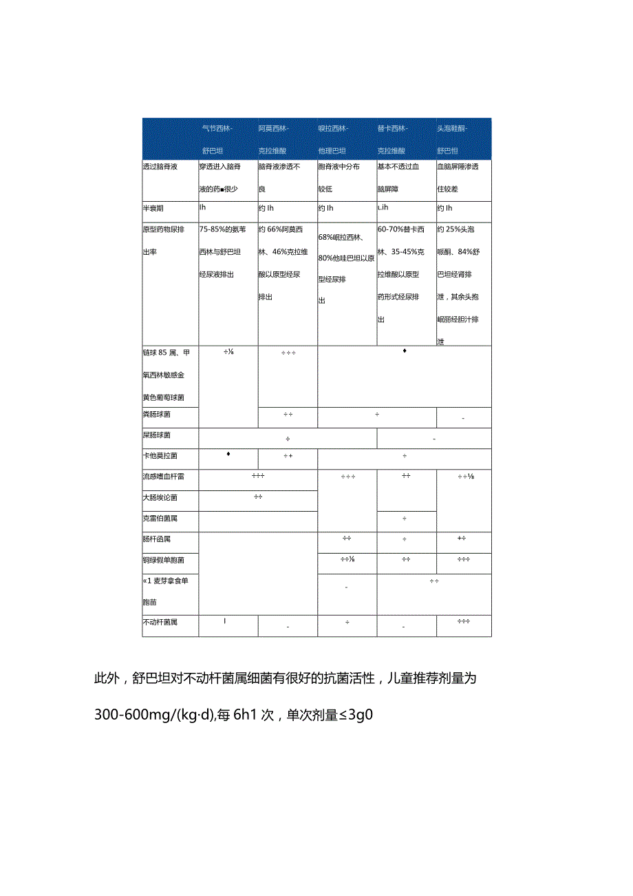 β-内酰胺类β内酰胺酶抑制剂复方制剂在儿童感染性疾病中的选用2024.docx_第2页