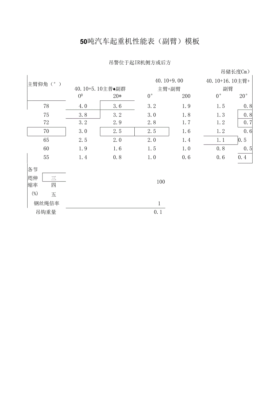 50吨汽车起重机性能表（副臂）模板.docx_第1页