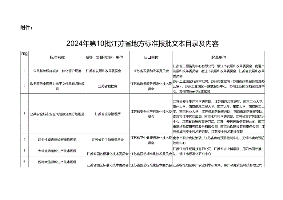 2024年第10批江苏省地方标准报批文本目录及内容.docx_第1页