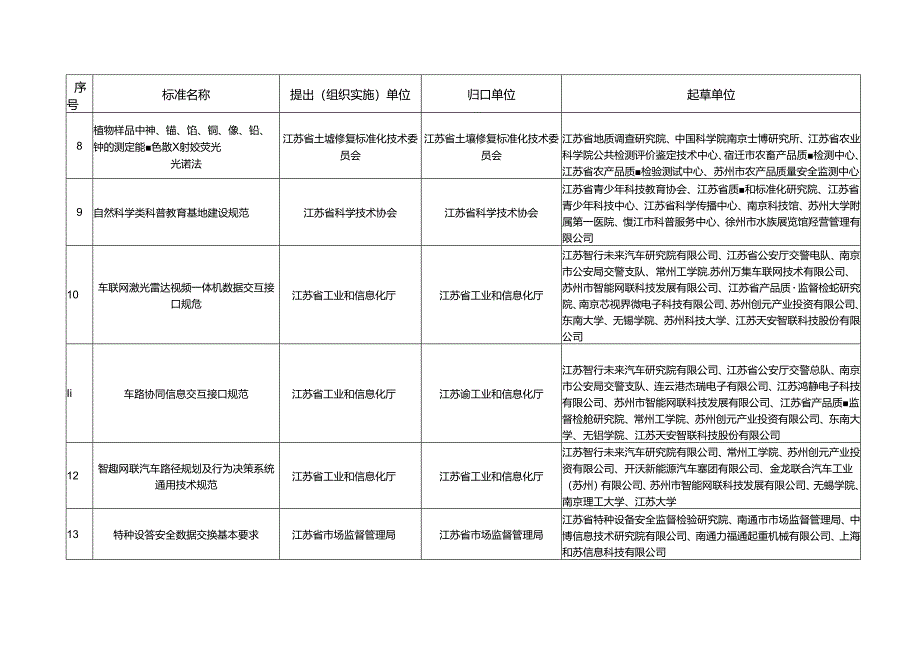 2024年第10批江苏省地方标准报批文本目录及内容.docx_第3页