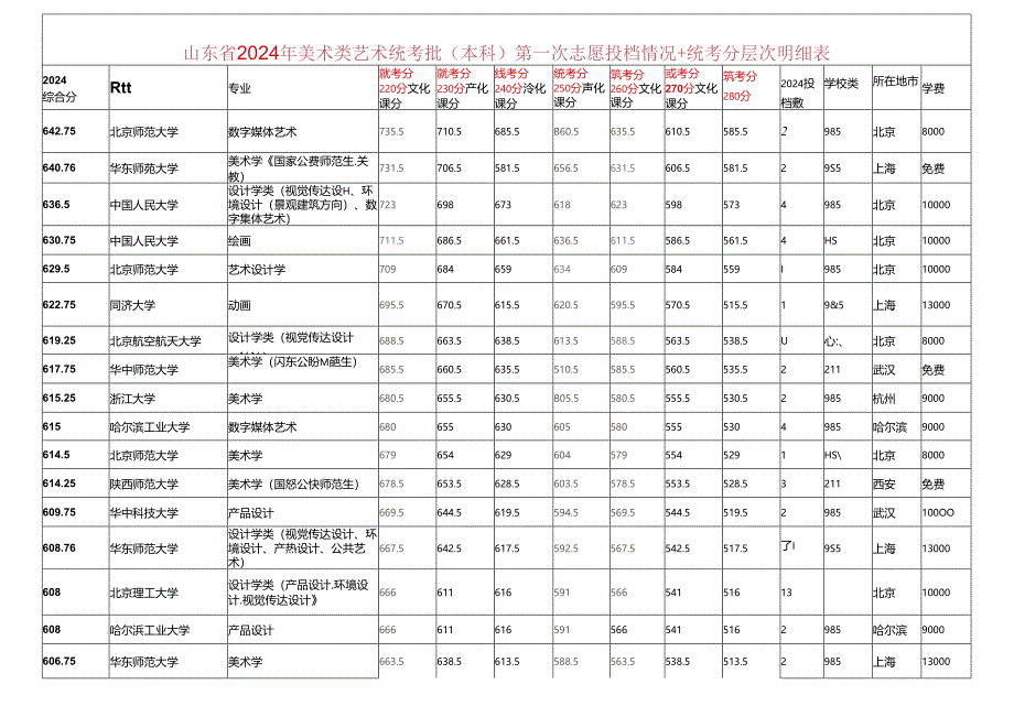 2024年美术本科批投档情况表（彩色版）.docx_第1页