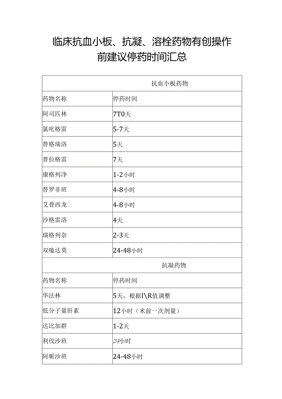 临床抗血小板、抗凝、溶栓药物有创操作前建议停药时间汇总.docx_第1页