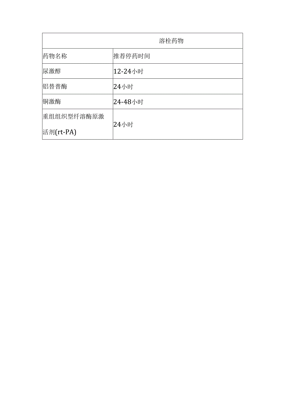 临床抗血小板、抗凝、溶栓药物有创操作前建议停药时间汇总.docx_第2页