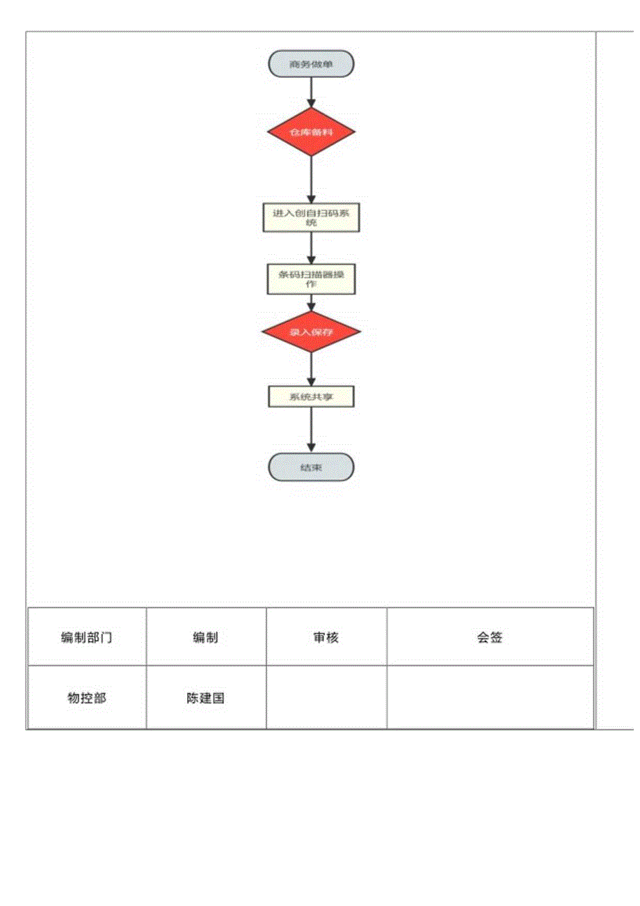 MS-WK-005 成品出货扫码管理规范.docx_第3页